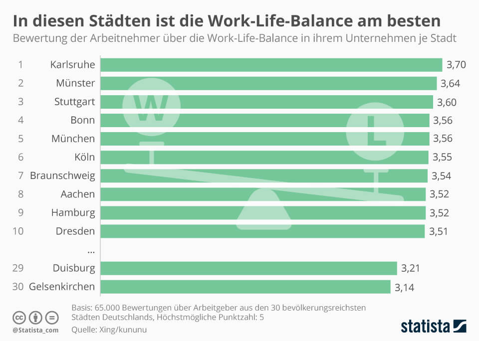 Statistics: Karlsruhe has the best work-life balance in Germany