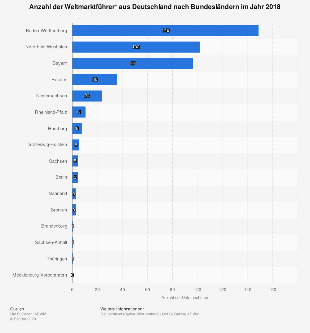 Statistics: World market leaders in Baden-Württemberg